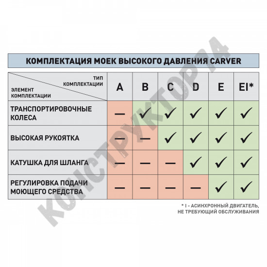 Мойка высокого давления CARVER CW-1400A